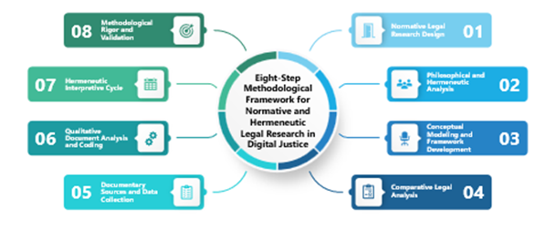 Figure 1. Methodological Pathway for Ethical Governance of AI in the Judiciary