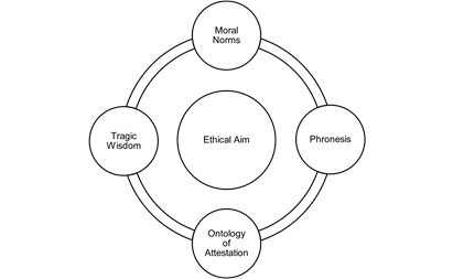 Figure 2. Ricoeur's Concept of Little Ethics. Source: Researcher's Elaboration, 2026.