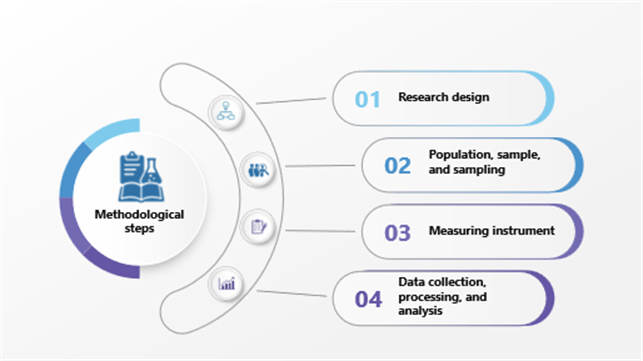 Figure 2. Methodological steps are applied in this research.