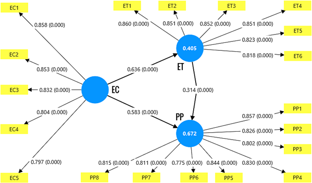 Figure 3. Final model generated by SmartPLS 4.